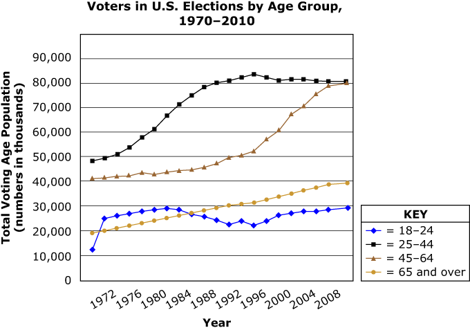 Based on the trends shown in the graph, which age