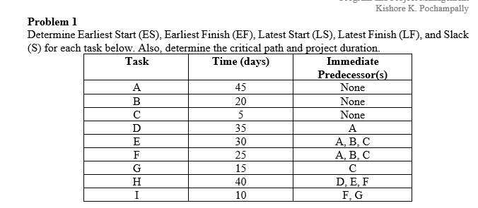 Problem 1 K. Pochampally Determine Earliest Start