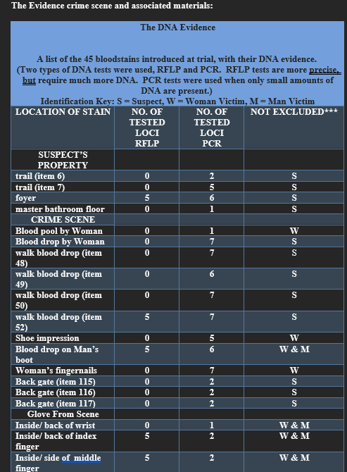 Case Study 2 (5 points) The situation: The bodies
