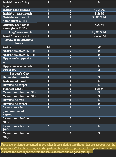 Case Study 2 (5 points) The situation: The bodies