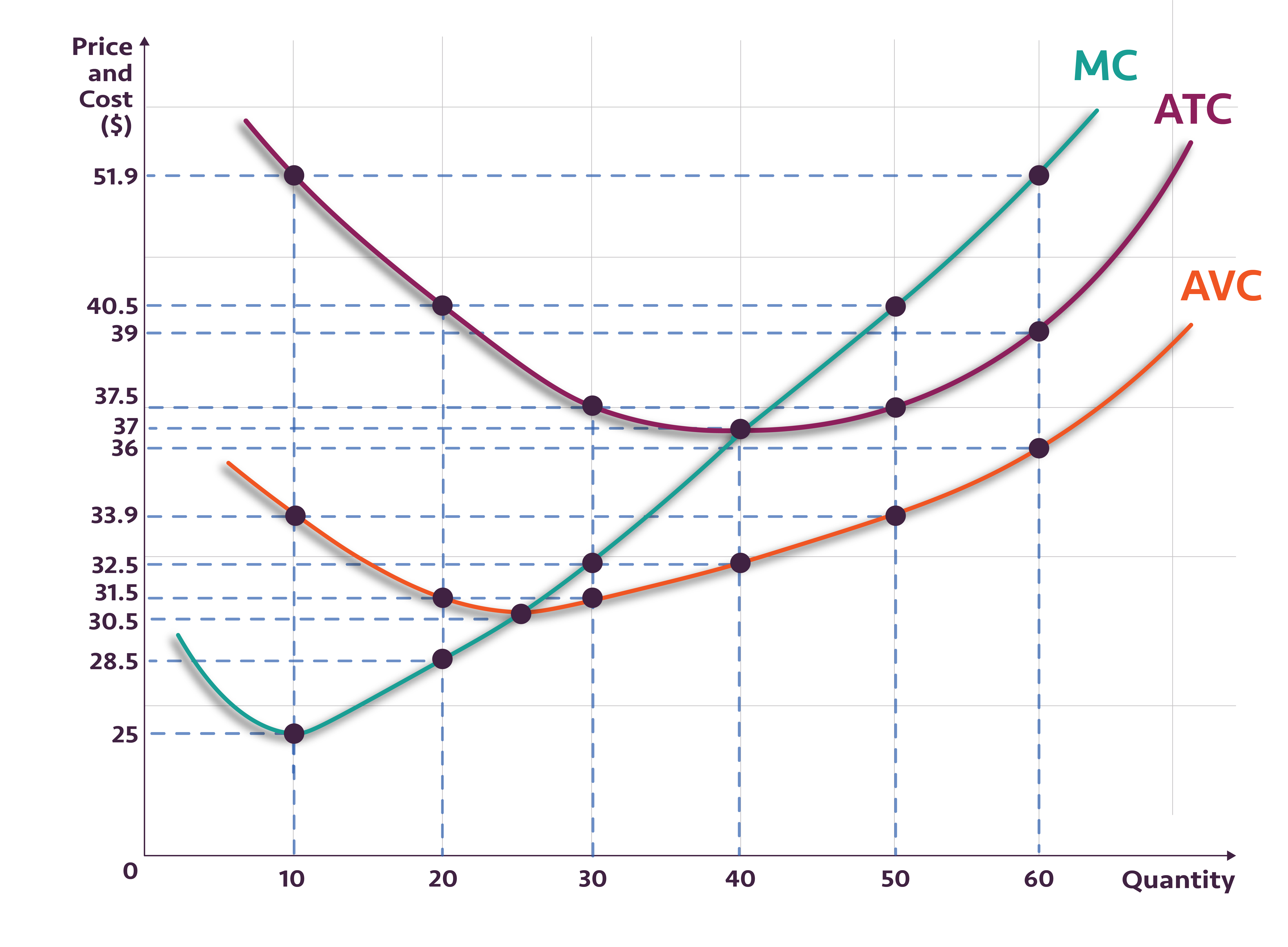 Consider the graph for Mickey's Fish Stand. What