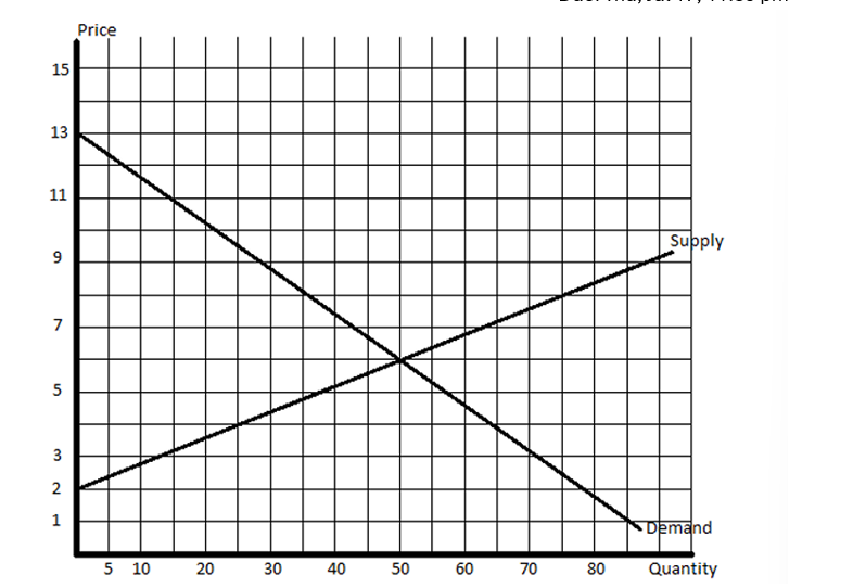 From the graph the price side goes up by 1 for