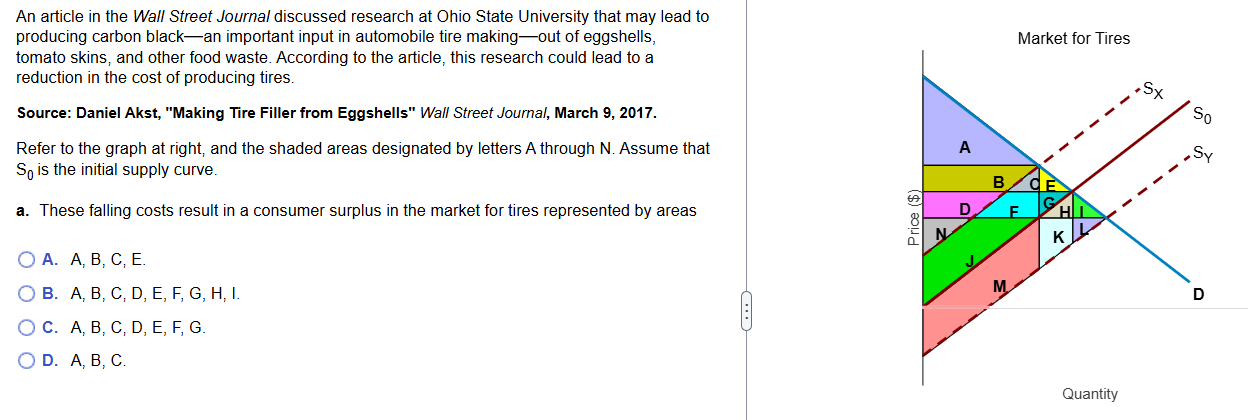 The actual net change in producer surplus A. is