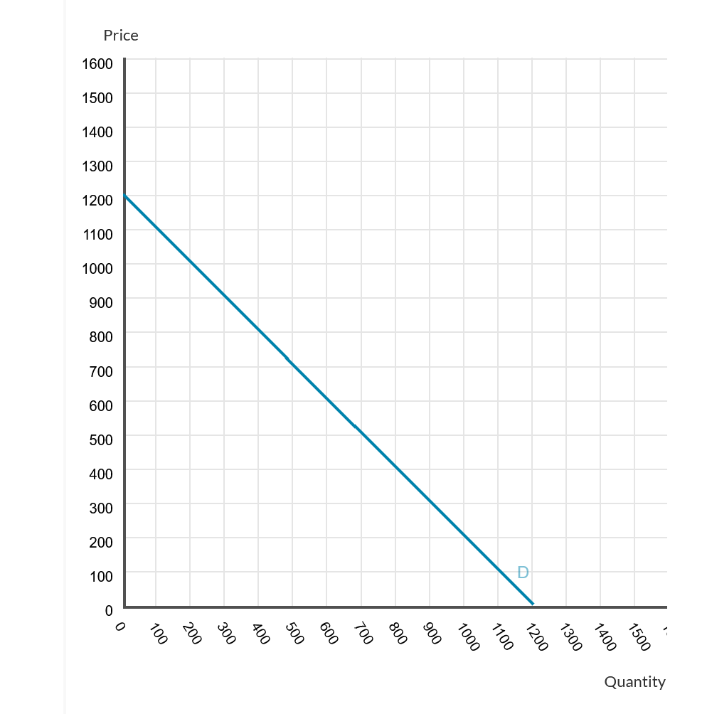 Consider a monopoly facing the demand shown