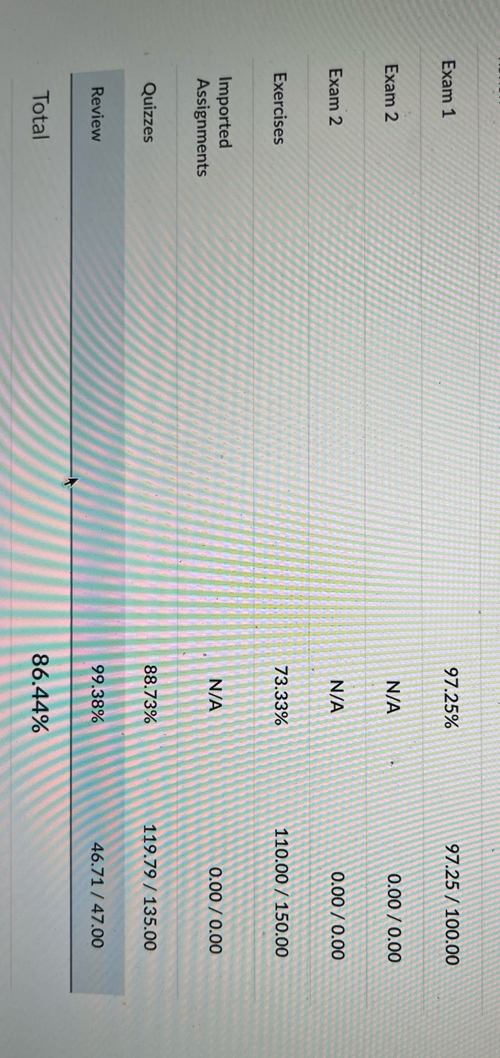 If exam 1, exam 2, exercises, quizzes equal 25%