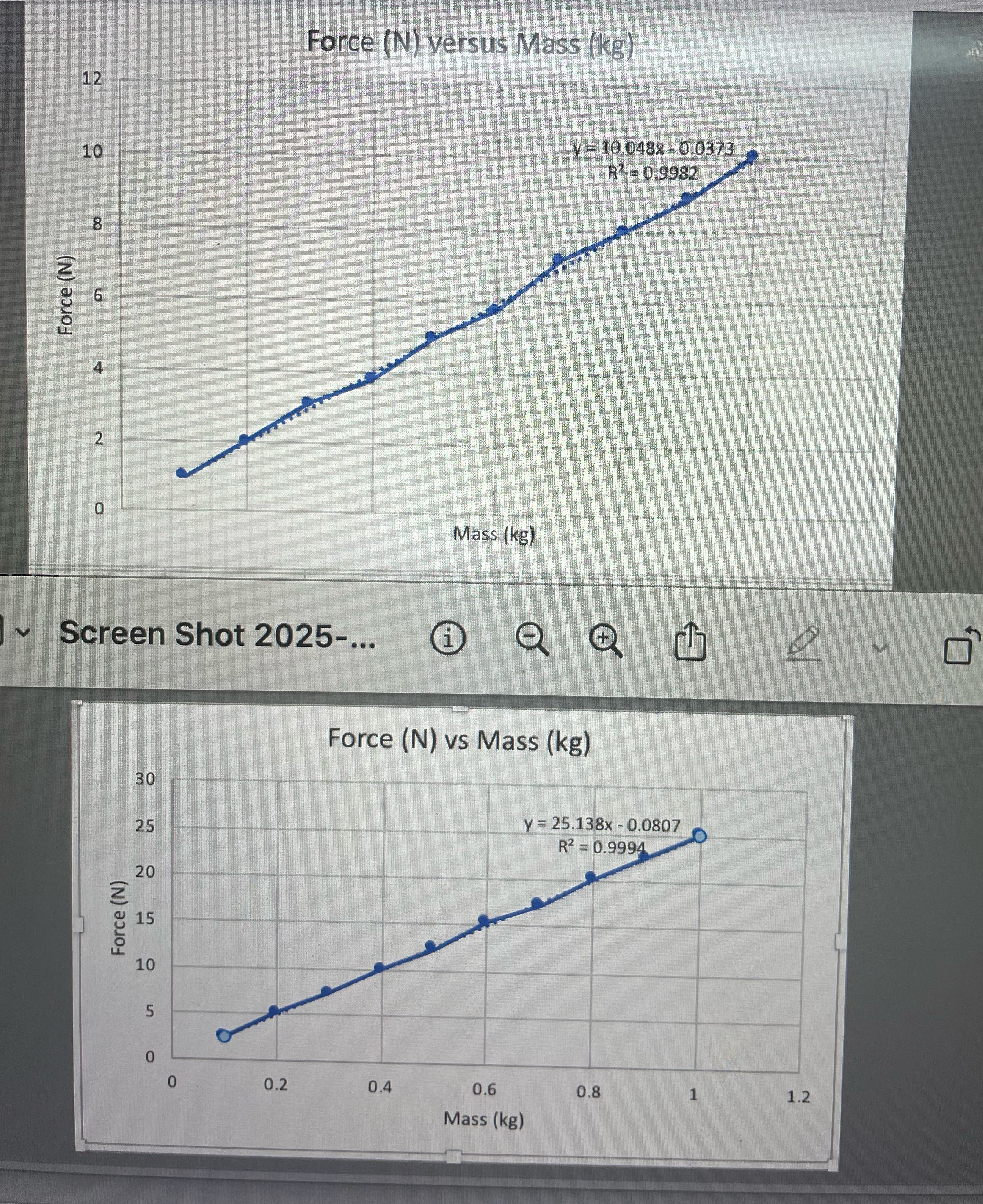 The 2 graphs show different slope due to same