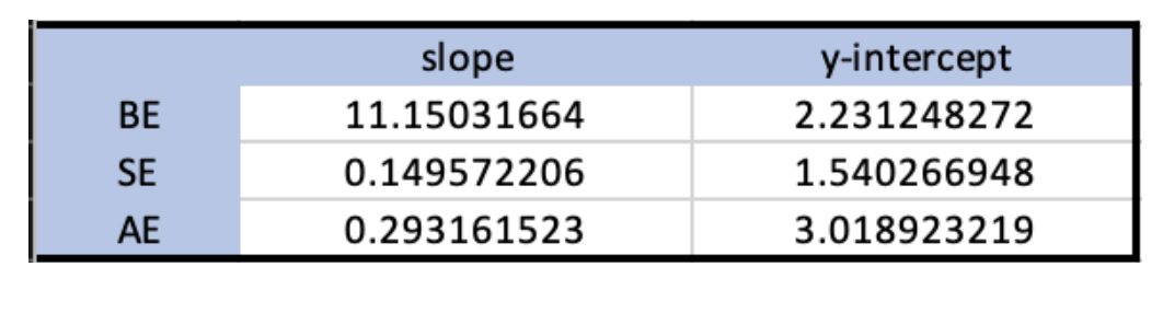 According to Equation 6, the slope of this line