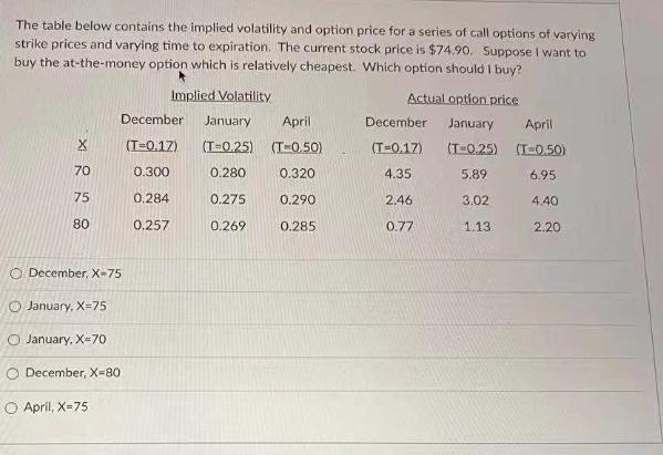 The table below contains the implied volatility and option price for a series of call options of varying