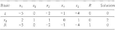 Consider the following LP:
Maximize z = 3x1 + 2x2 +