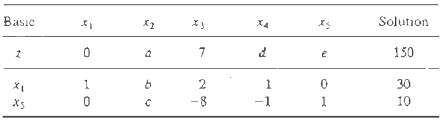 Consider the following LP model:
Maximize z = 5x1 + 2x2