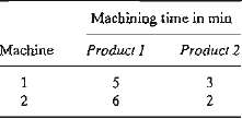 Two products are manufactured on two sequential machines. The following