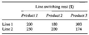 (Liberatore and Miller, 1985) A manufacturing facility uses two production