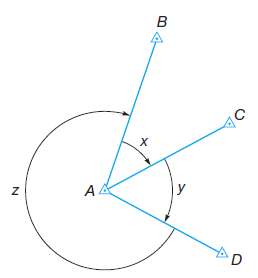 What is the average zenith angle given the following direct