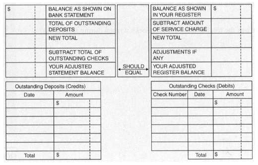 Before reconciliation, an account register balance is $1,817.93. The bank