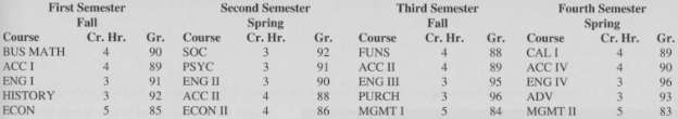 Give the range and mode of grades for each semester.