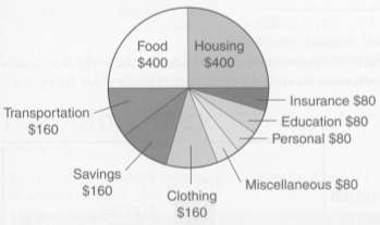 The family budget is illustrated in Figure 7-16. What is