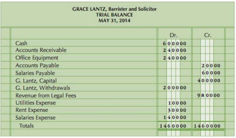 From the trial balance of Grace Lantz, Barrister and Solicitor