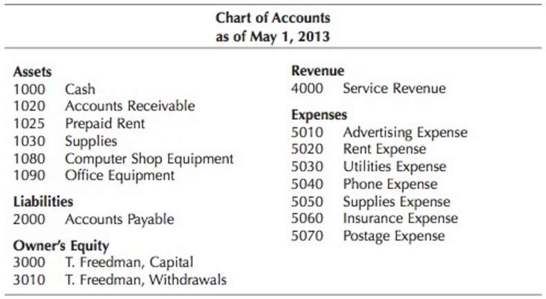 The Precision Computer Centre created its chart of accounts as