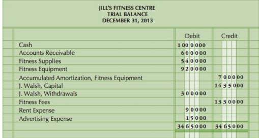 The following is the trial balance for Jill€™s Fitness Centre