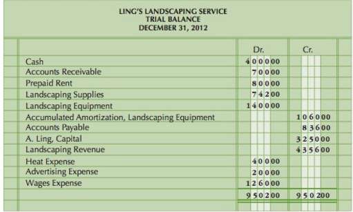 The trial balance below is for Ling€™s Landscaping Service of