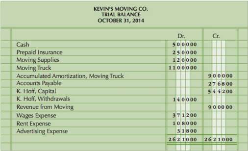 The following is the trial balance for Kevin€™s Moving Co.