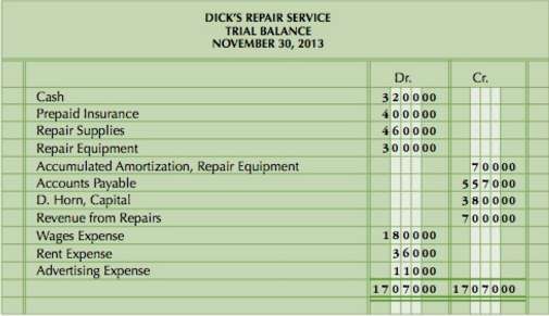 The following is a trial balance for Dick€™s Repair Service