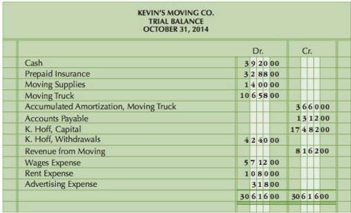 Using the following trial balance and adjustment data for Kevin€™s
