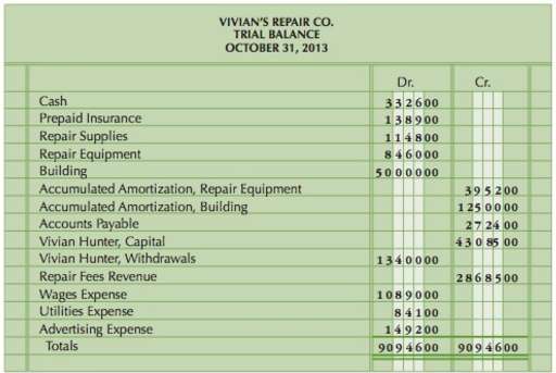 Using the following trial balance and adjustment data for Vivian€™s