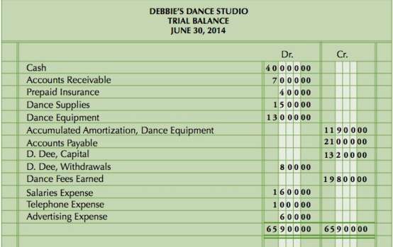 The following data is given for Debbie€™s Dance Studio of