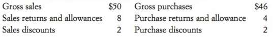 Given the following, calculate net sales and net purchases: