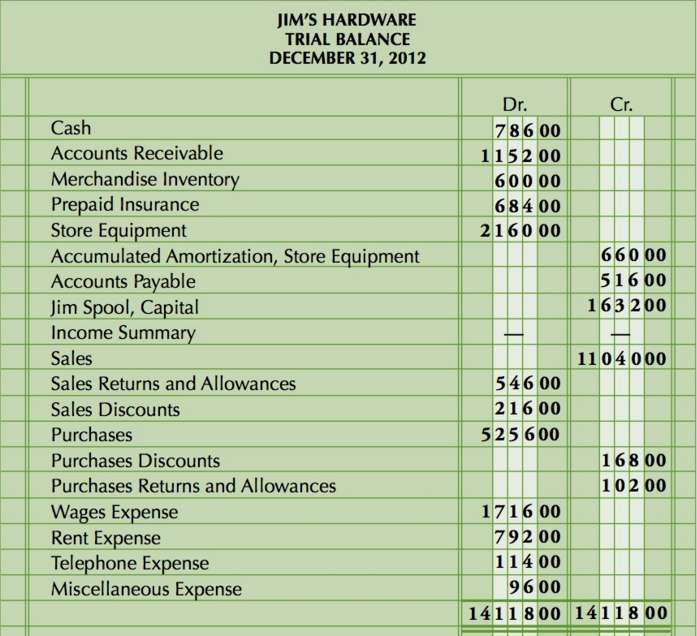 From the following trial balance, complete a worksheet for Jim€™s