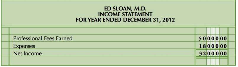 Kim Andrews prepared the following income statement on a cash