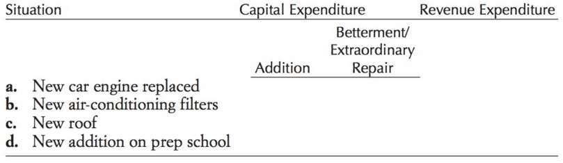Identify each situation as a capital expenditure or revenue expenditure.
