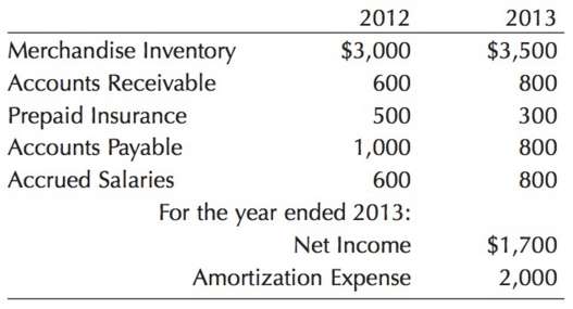 From the following, calculate the net cash flow from operating