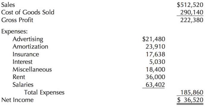 From the following income statement, balance sheet, and added information