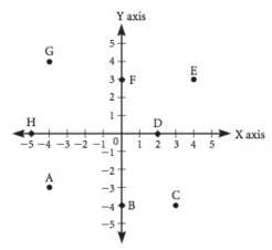 Write the coordinates of the points A, B, C, D,