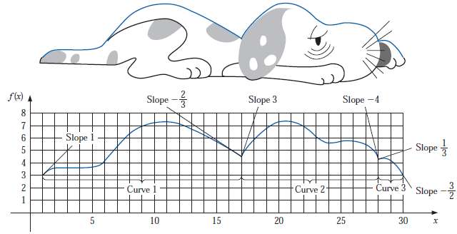 Repeat Exercise 32, constructing three natural splines using Algorithm 3.4.
In