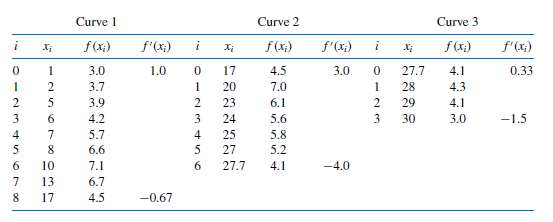 Repeat Exercise 32, constructing three natural splines using Algorithm 3.4.
In