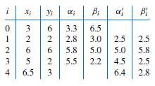 Use the data in the following table and Algorithm 3.6