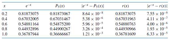Table 8.10 lists results of the Padé approximation of degree