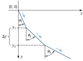 In calculating the shape of a gravity-flow discharge chute that
