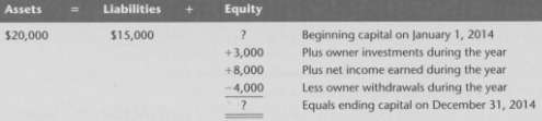 Using the accounting equation provided, calculate:1. Beginning capital on January