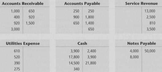 Calculate the account balance for each of the following: