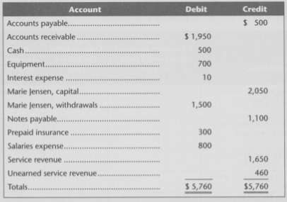 JenCo showed the following trial balance information (in alphabetical order)