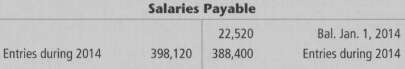 The Salaries Payable account of James Bay Company Limited appears