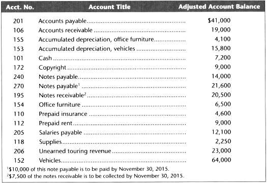 A partial alphabetized list of adjusted account balances for Dover