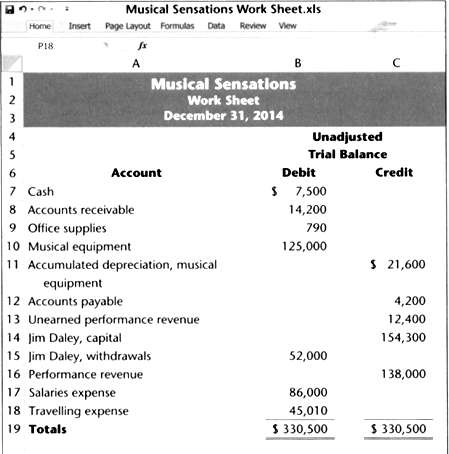 The December 31, 2014, unadjusted trial balance for Musical Sensations