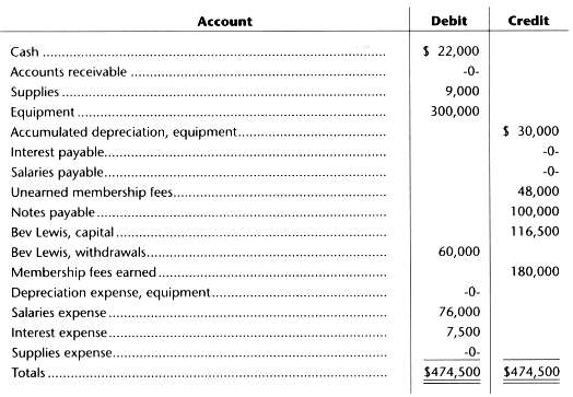 The unadjusted trial balance for Lewis Fitness Centre as of