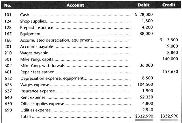 MY Auto body's adjusted trial balance on December 31, 2014,