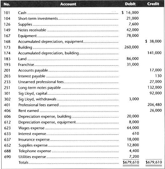 The adjusted trial balance for Lloyd Construction as of December